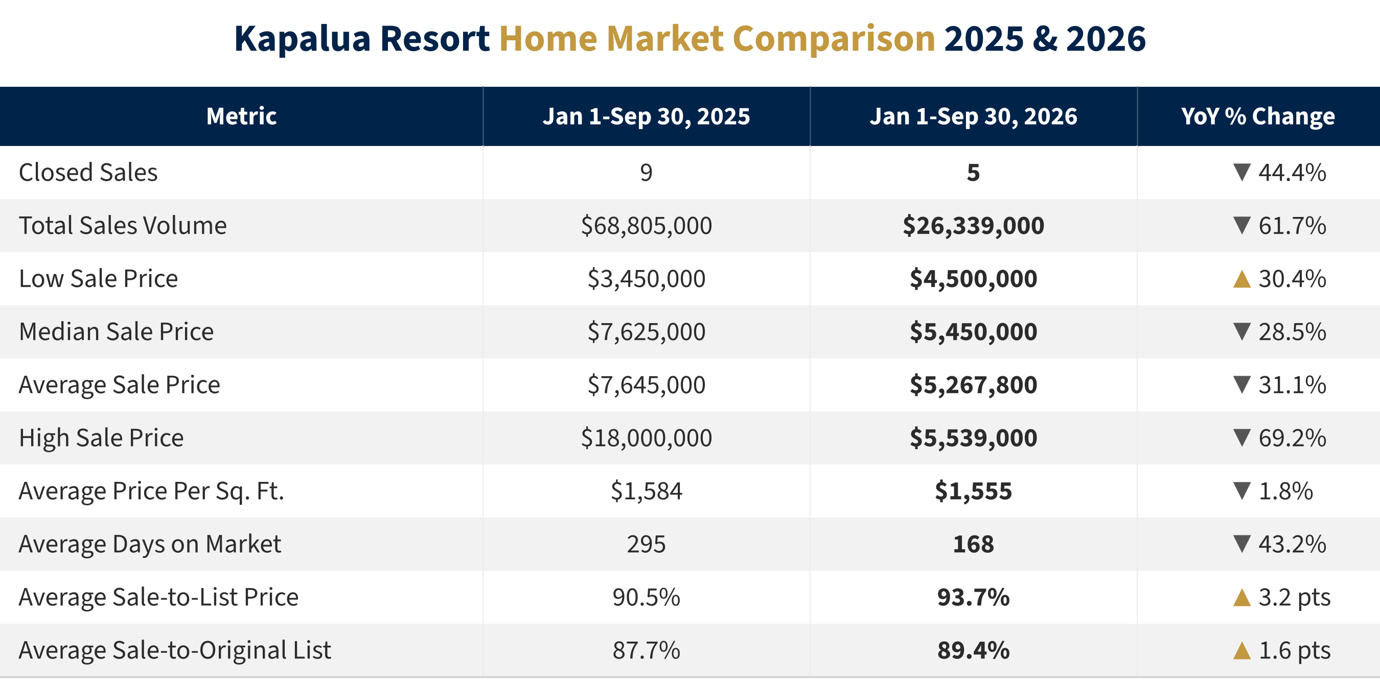 Kapalua Home Sales Statistics 2026